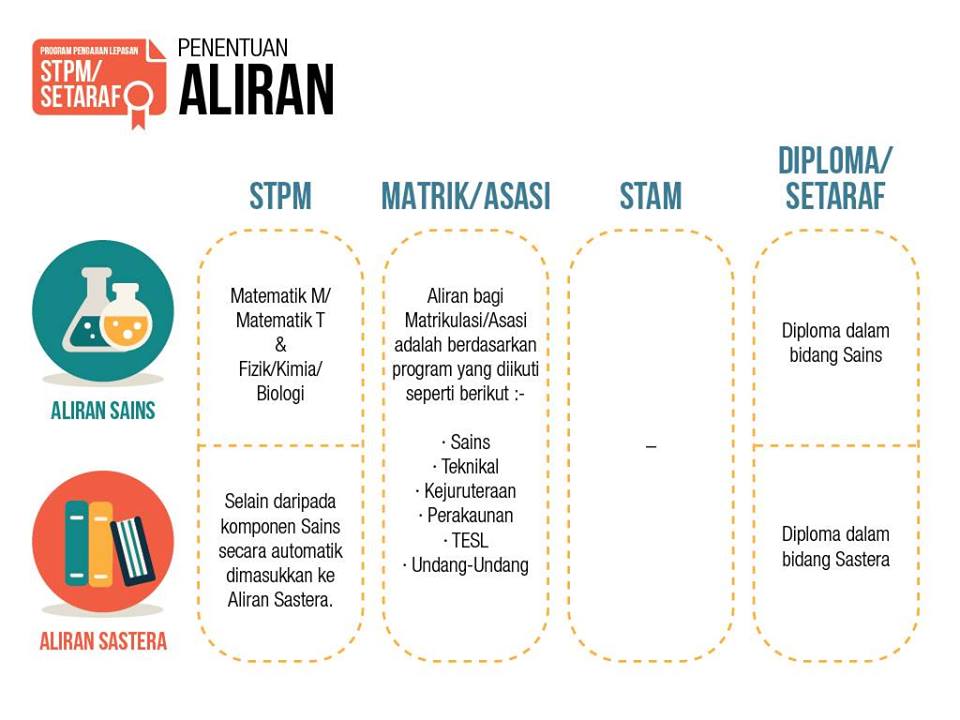 penentuan aliran stpm upu