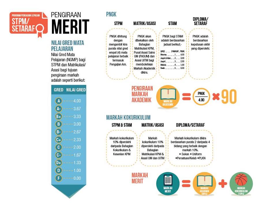 pengiraan merit upu stpm