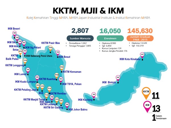 Taburan KKTM & IKM seluruh Malaysia