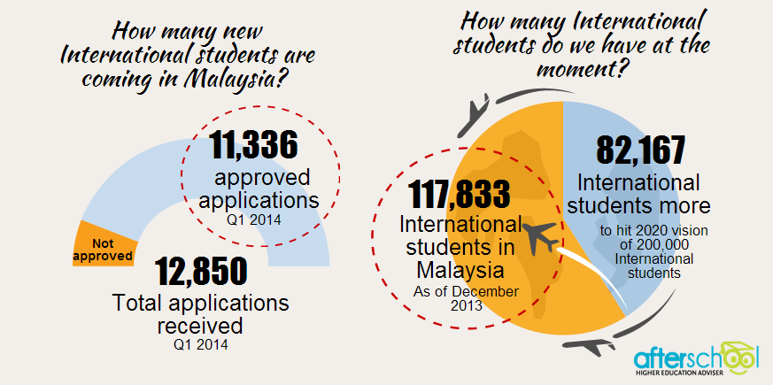 International Students in Malaysia