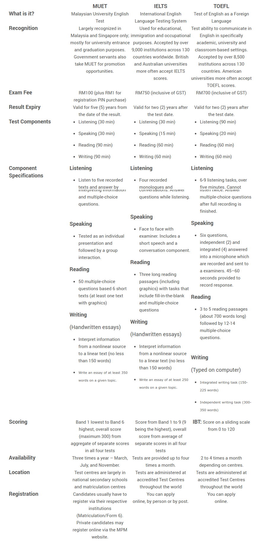 MUET, IELTS and TOEFL