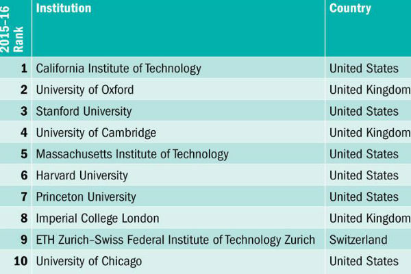 World Uni Ranks THE