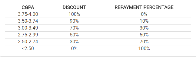 cgpa discount