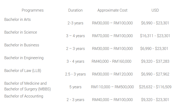 Undergraduate Programme Tuition Fees