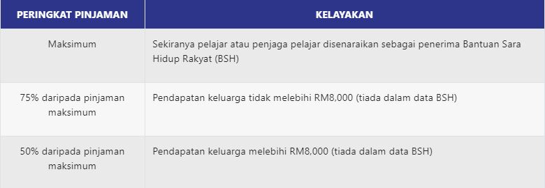 PTPTN Eligibility