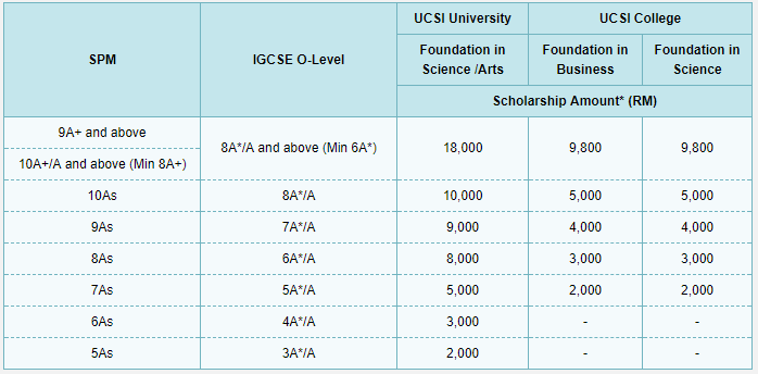 UCSI Trust Scholarship