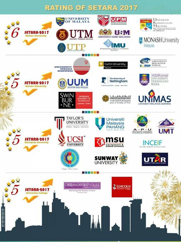 ratings of setara 2017