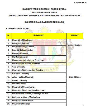 universiti list