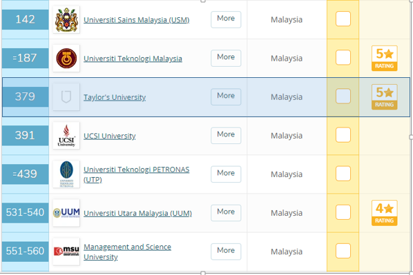 Taylors University Ranking
