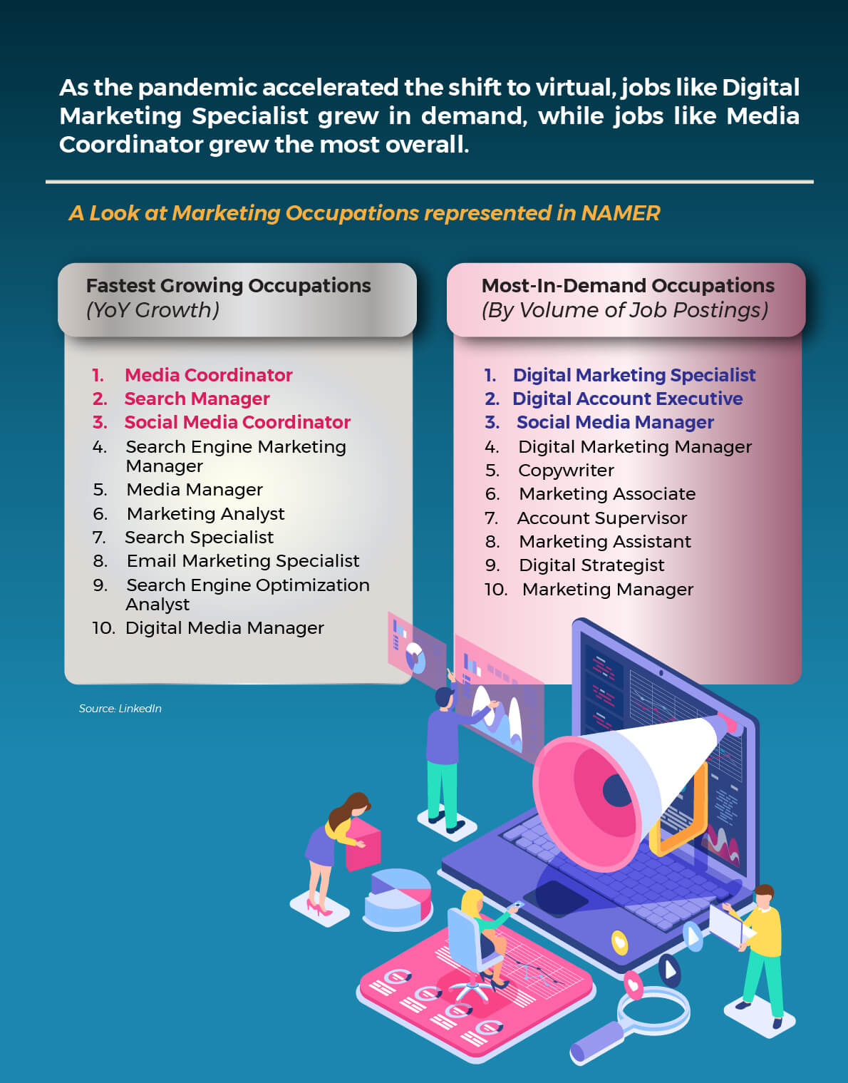 Marketing Occupations