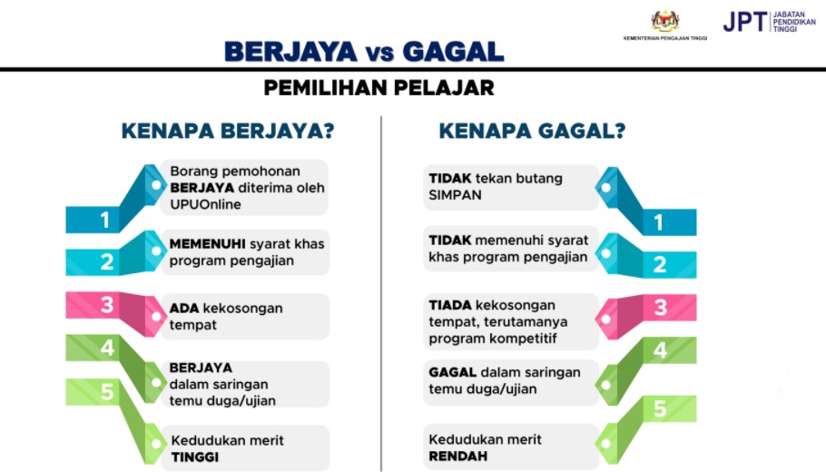 Punca pelajar gagal UPU dan berjaya dalam UPU. Sumber : UPU ONLINE
