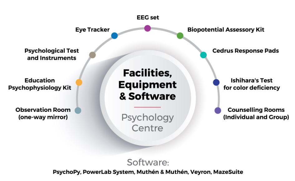 Psychology Centre