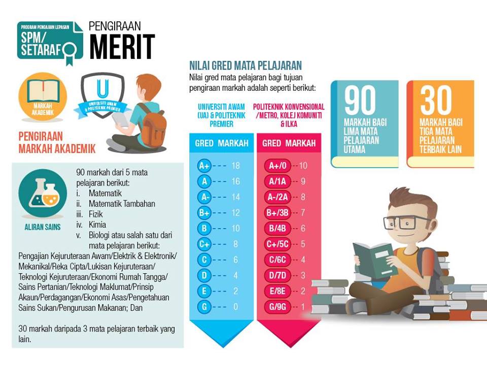Merit Calculation for SPM