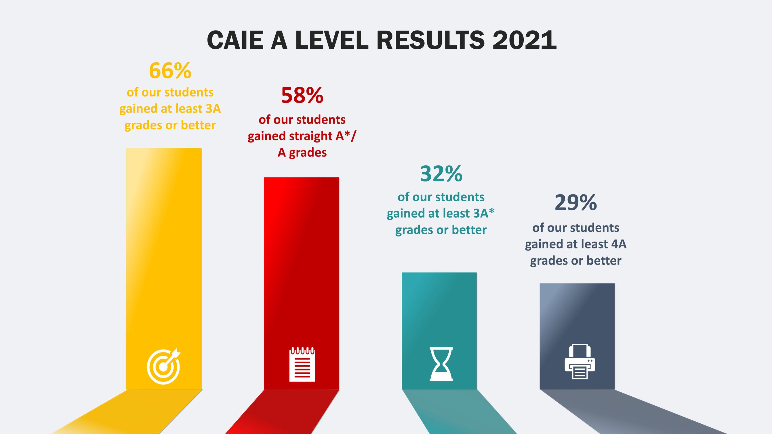CAIE  A Level Results 2021