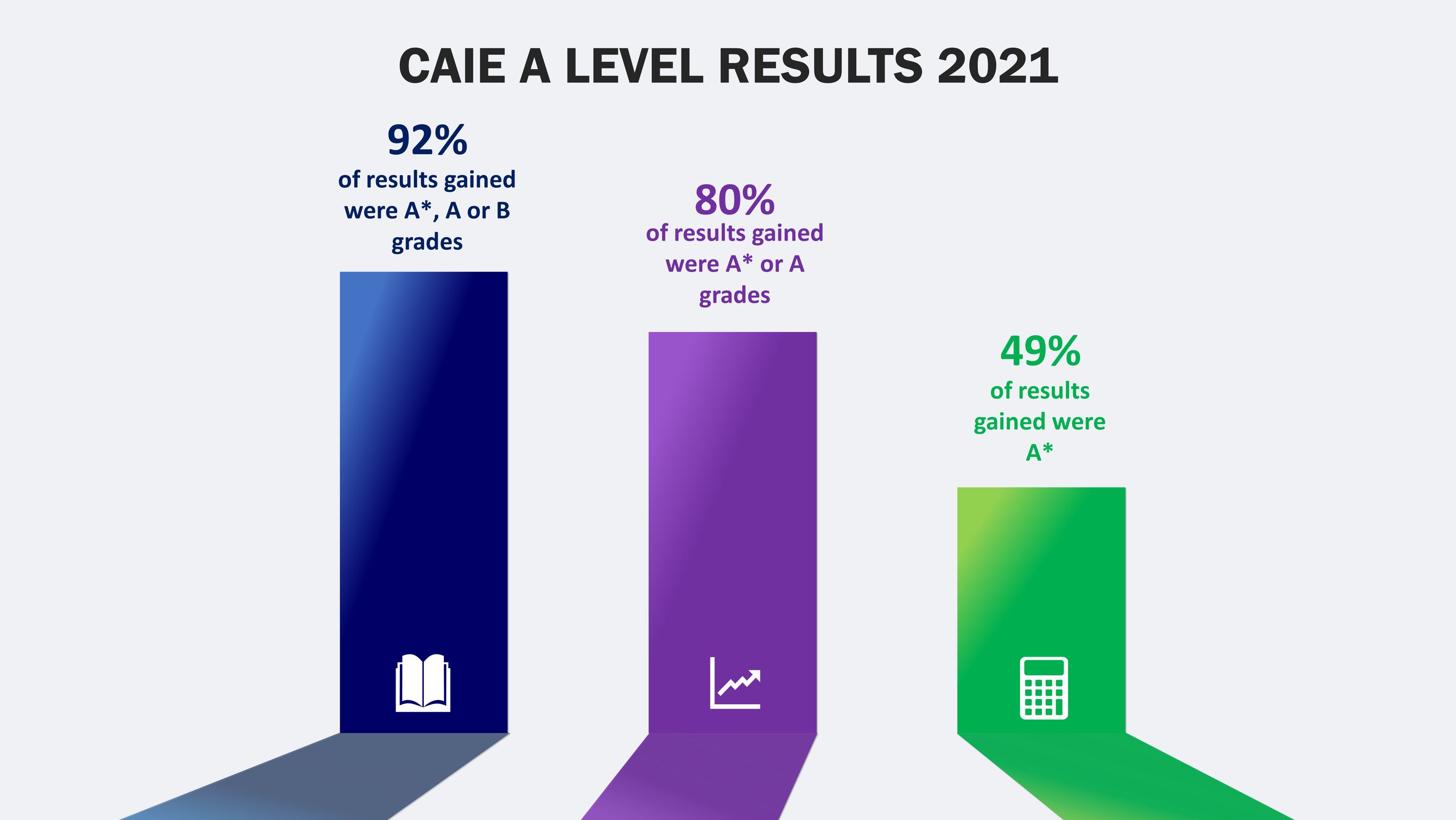 CAIE  A Level Results 2021