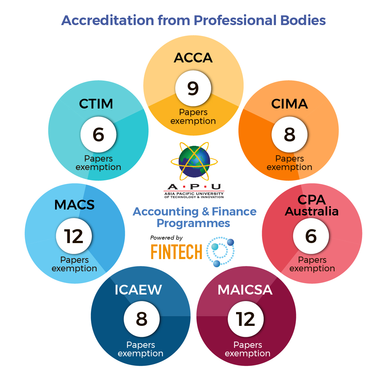 APU Accounting & Finance Programmes