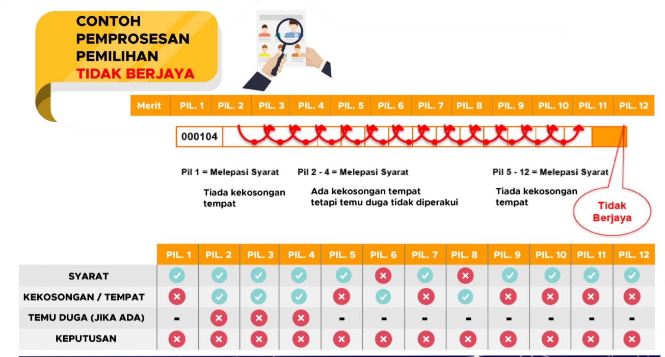 Contoh proses pemilihan pemohon dalam UPU online yang tidak berjaya. Sumber: BPKP UPU MOHE