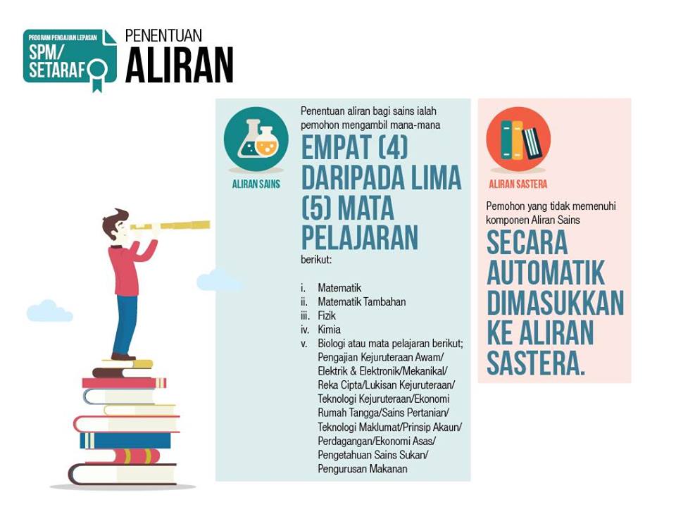  Streams for SPM/ Equivalent Applicants